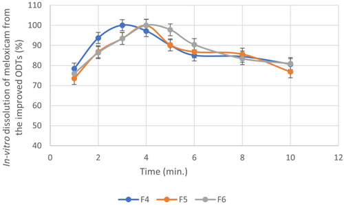 Figure 9 In-vitro dissolution profile of baclofen from improved ODTs.