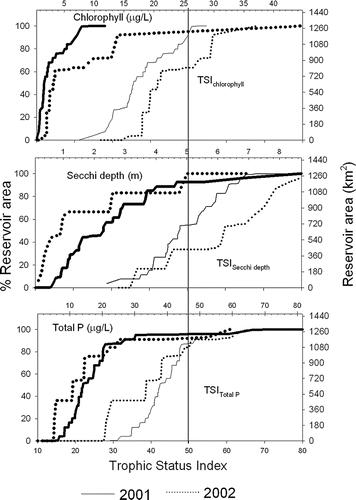 Figure 5 Cumulative distribution functions of the percentage (%) and area (km2) of Lake Oahe with increasing chlorophyll, Secchi depth, and total P (bold lines and top X axis of each panel) and TSI for chlorophyll, Secchi depth, and total P (thin lines and bottom X axis of figure). Data from the first and second sampling years are denoted by solid and dotted lines, respectively.