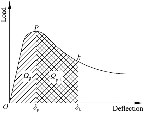Figure 2. Definitions of flexural toughness parameters.