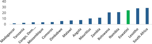 Figure 2. Female unemployment rates in SADC members. 2014–19 average (% of female labour force). Source: World Bank Development Indicators, ILO estimates.