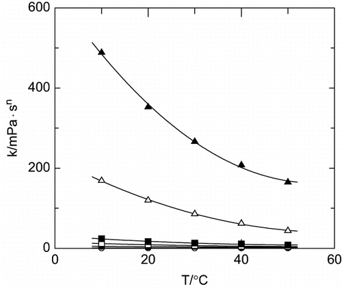 Figure 4 Influence of temperature upon the consistence index. (○) 0 g·L−1; (•) 40 g·L−1; (□) 100 g·L−1; (▪) 150 g·L−1; (Δ) 300 g·L−1; (▴) 400 g·L−1.