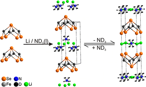 Figure 24. Schematic of the intercalation of lithium and ammonia into FeSe. Reprinted with permission from [Citation261]. Copyright 2014 by the American Chemical Society.