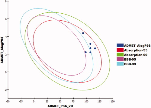 Figure 13. The ADMET plot of the considered compounds. Each componud is plotted with the 2 D polar surface area (PSA_2D) against the computed partition coefficient (ALogP98). The compound that is encompassed by the ellipse has good absorption and doesn’t violate of the ADMET properties. The ellipses (95% and 99% confidence limit)represent the blood–brain barrier penetration (BBB) and human intestinal absorption.