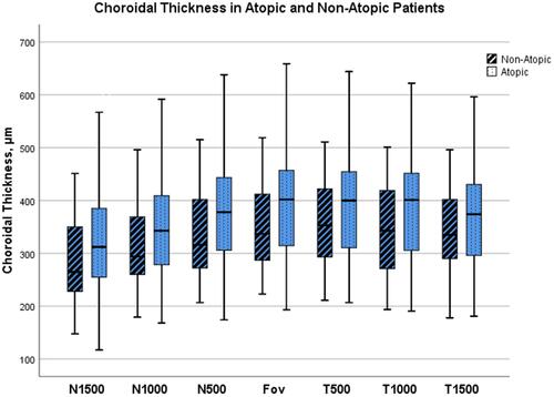 Figure 2 Boxplot results of each choroidal point analyzed in atopic and non-atopic groups. Results are expressed as median (± SD). Measurements undertaken at subfoveal (Fov), temporal 500 μm (T500), 1000 μm (T1000), 1500 μm (T1500), and nasal 500 μm (N500), 1000 μm (N1000), and 1500 μm (N1500). Atopic patients show thicker choroids in every analyzed point, although the differences are not statistically different.