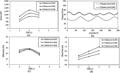 Figure 8. Performance of three-, four- and five-bladed turbines versus tip speed ratio (TSR): (a) output power; (b) output torque during complete turbine revolution at TSR = 3; (c) efficiency; (d) head losses.