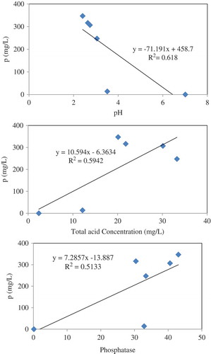 Figure 4. Relationship between pH (a), organic acid (b) and acid phosphatase (c) of bacterial culture and solubilised P. Each value represents the mean of three replicates with standard deviation shown by error bars.