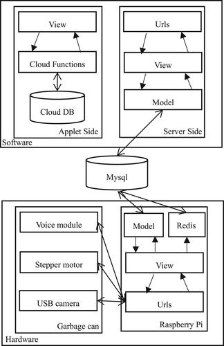 Figure 1. Structure diagram of intelligent waste classification system.