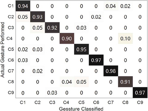 Figure 8. Confusion matrix of proposed micro-activities.