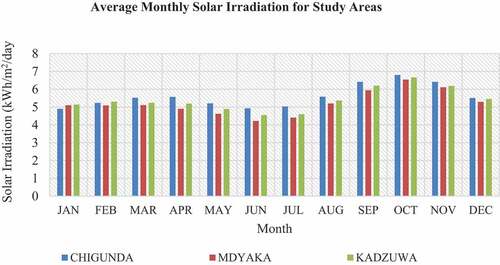 Figure 2. Monthly solar radiation variation for the study areas