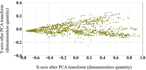 Figure 4. Performance profile with survival analysis for System Family 1 after PCA transformation.