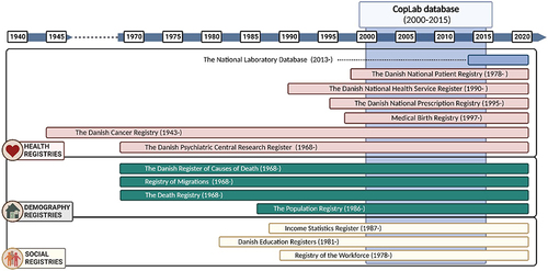 Figure 2 Overview of registers linked to the CopLab database. Created with Biorender.com.