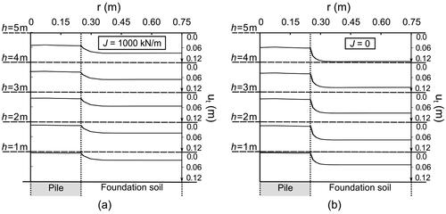 Figure 10. Settlement profile at the embankment top for (a) the reinforced and (b) the unreinforced reference case.