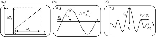 Figure 1. Elementary patterns for the signal representation: (a) segment, (b) sine and (c) cardinal sine.