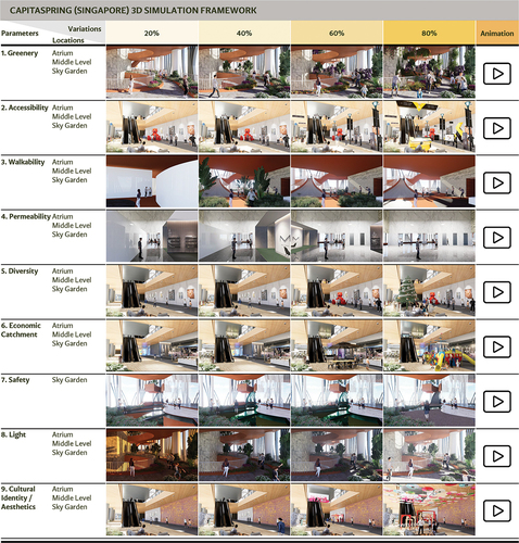 Figure 4. Assessment framework with 9 parameters and 4 variations (source: Authors 2023).