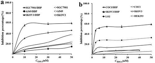 Figure 3. Percents of GST activities in cell lysates susceptible to (a) EDEA and (b) BDEA. (a) The response of residual GST activities to final EDEA concentrations. (b) The response of residual GST activities to final BDEA concentrations. BDEA or EDEA was pre-incubated with GSH in excess plus a cell lysate for 10 min before the addition of CDNB to measure the activity. All data were repeated trice, and expressed as mean ± SD.