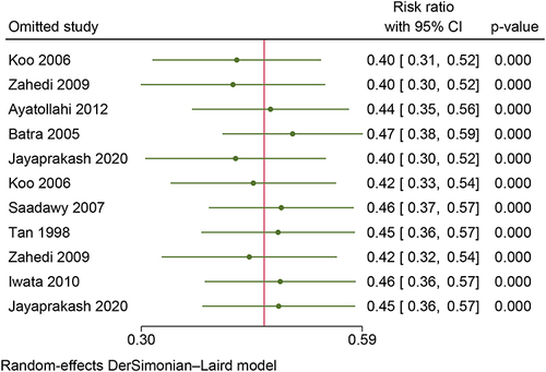 Figure 13 Sensitivity analysis for meta-analysis comparing the incidence of PIP in the ketamine group and the saline group.