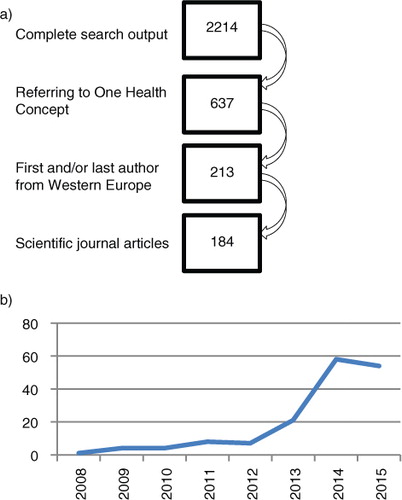 Fig. 1 Search strategy for the overview of One Health research publications, Western Europe, with a) breakdown of search strategy and b) number of publications with first or last authors from Europe per year.
