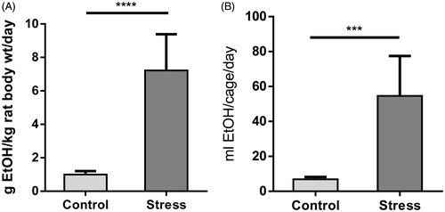 Figure 2. Ethanol intake. (A) Voluntary ethanol expressed in grams of ethanol (EtOH) consumed/kg body weight/day. (B) Indicates volume of 6% ethanol intake per cage (of three rats) per day. Values are the mean ± SEM for seven cages. t-test, ****p < 0.0001, ***p < 0.01.