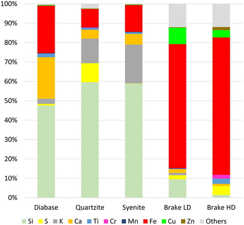 Figure 5. The most abundant elements in the fine fractions of the three rock materials and two types of brake particles (light duty and heavy duty). Others include e.g. P, Sn and Sb.