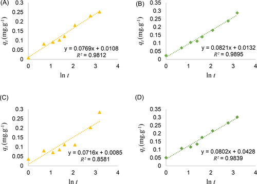 Figure 7. Linear fitting of qt of fresh alginate beads with (A) 0, (B) 0.5% ZnO loading, and dry alginate beads with (C) 0, and (D) 0.5% ZnO loading according to Elovich equation.