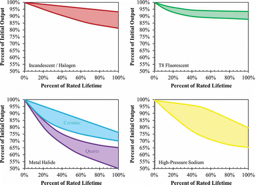 Fig. 1 Typical lumen maintenance characteristics for different light sources. Note that the rated lifetimes in hours can be substantially different for these light sources, which are just a subset of many different available source types.