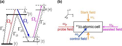 Figure 8. Four-level N-type atomic system with an incoherent optical pumping. (a) The probe and control laser fields drive the atomic transitions and , respectively; an incoherent pumping is used to couple the atomic transition , which provides an in coherent gain to the system. (b) Possible experimental arrangement. All the notation are defined in the text. Source: Adapted from Ref. [Citation33].