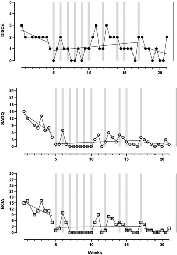 Figure 11. Participant JJ’s self-reported depression levels (DISCs) and observer-rated symptoms of depression (SADQ) and anxiety (BOA) across baseline, intervention, and follow-up phases. DISCs: Depression Intensity Scale Circles; SADQ: Stroke Aphasic Depression Questionnaire; BOA: Behavioural Outcomes of Anxiety. Notes: Higher scores denote worse depressive/anxiety symptoms. Dotted lines demarcate the different phases; grey shadings indicate treatment sessions; trend lines calculated using ordinary least squares estimation are superimposed on the raw data.