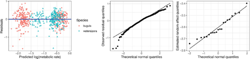 Fig. 7 Diagnostic plots for the fitted model (8). The middle plot shows a normal quantile-quantile plot for the residuals ε̂ij, while the plot on the right is a normal quantile-quantile plot for the estimated random effects ûi for each run i.