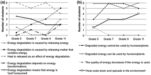 Figure 4. Student conceptions connected to the conceptualisation of energy degradation (Figure 4(a)) and the irreversibility of energy degradation (Figure 4(b)).