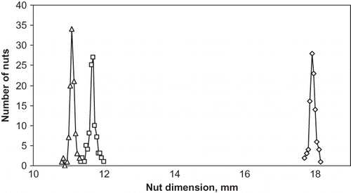 Figure 2 Frequency distribution curves of nut dimension samples at 5% moisture content: (⋄) length, (□) width, and (Δ) thickness.