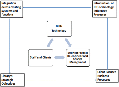 Figure 1 The interplay of people, processes and technology.