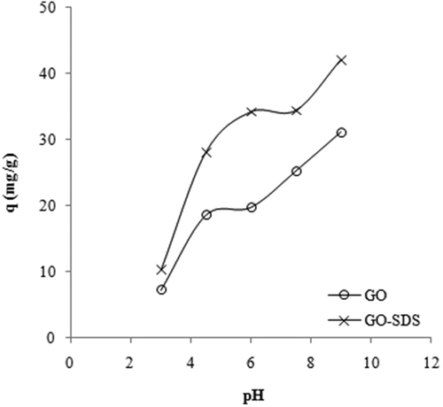 Figure 6. Effect of pH on the adsorption capacity (q) for the adsorption of Ni(II) ions on graphene oxide (GO) and SDS-modified graphene oxide (GO-SDS), denoted by open circles and crosses, respectively. The lines are a guide to the eye.