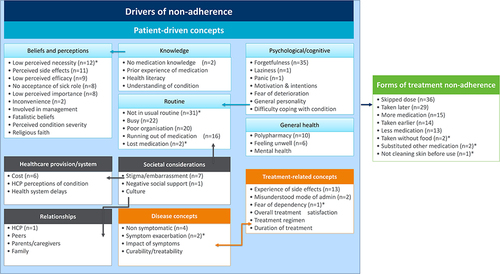 Figure 5 Medication adherence conceptual model.