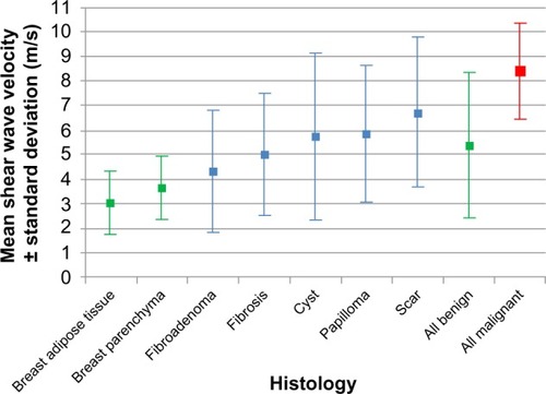 Figure 7 The mean shear wave velocity in breast cancer and various benign breast lesions.