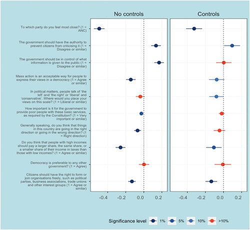 Figure 2. Race and political preferences.Notes: Point estimate and 95% confidence interval of a binary race variable (1 = ‘white’) regressed on various political and moral opinions. Logistic regressions. Left panel are bivariate regressions, right panel includes controls for household income, gender and a geotype. Data is from the South African Social Attitudes Surveys 2017 (full sample N = 3173).