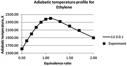 Figure 7. Adiabatic temperature profile of ethylene (Law et al., Citation2006).