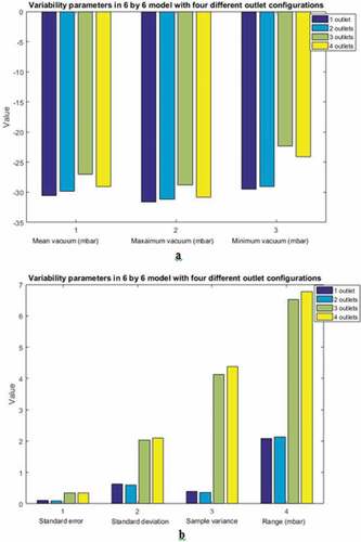 Figure 14. Comparison of pressure distribution of four outlet configurations in 6 by 6 nozzles manifold