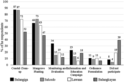 Figure 5. Percentage participation of the local residents to various coastal management-related activities