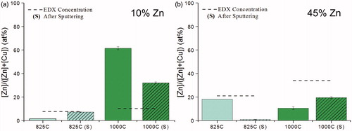 Figure 5. XPS of particles generated from (a) 10 at% zinc precursors and (b) 45 at% zinc precursors at various temperatures. The designation of (S) after the fabrication temperature denotes XPS analysis on the same sample after argon sputtering for 20 min.