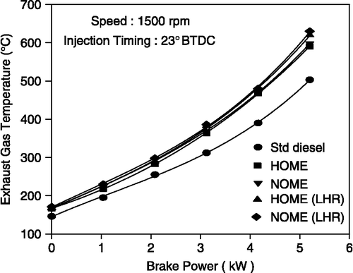 Figure 6 Effect of brake power on EGT.