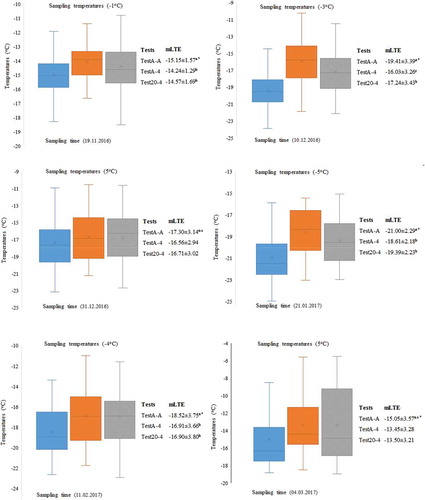 Figure 5. The mLTE values and sampling times of dormant buds taken at six different sampling temperatures (oC, X ± SE, n = 72) for 2016–17. *: Significant at p ≤ 0.01, ns: not significant