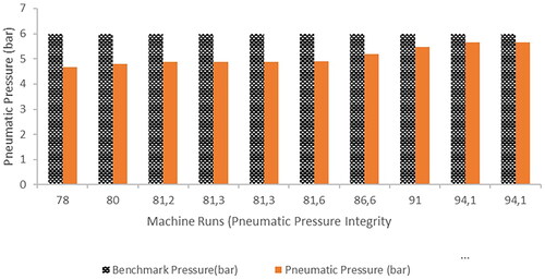 Figure 12. Pneumatic Pressure Integrity Chart.