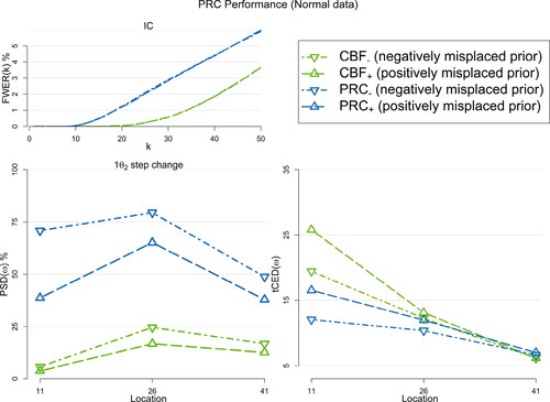 Figure 5. The FWER(k) at each time point k=2,3,…,50, PSD(ω) and tCED(ω) for shifts at locations ω={11,26,41}, of PRC under two misplaced moderately informative priors in the negative and positive directions (PRC− and PRC+ respectively), along with the and CBF under the same priors (CBF− and CBF+). All the methods are set for detecting a positive mean step change of size 1σ in normal data.