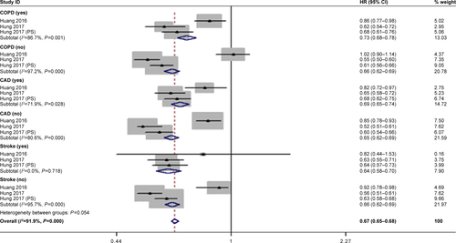 Figure S2 Forest plot: overall meta-analysis of all-cause mortality between statin use and lung cancer with or without comorbidities.