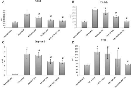 Figure 3. Effect of HETA and α-tocopherol on cardiac marker enzymes (A) SGOT, (B) CK-MB, (C) Troponin I, and (D) LDH. Values are mean ± SEM (n = 8). *P < 0.05 vs. healthy control, #P < 0.05 vs. ISP control.