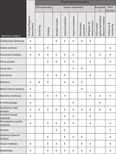 Figure 2. Impact assessment steps for which each qualitative method has been used or suggested as relevant by research participants (adapted from Walker et al. Citation2023, p. 42).