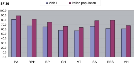 Figure 4 SF-36: quality of life measurements at visit 1 compared to the mean for the Italian population.Abbreviations: PASI, Psoriasis Area Severity Index; BP, body pain; GH, general health; MH, mental health; PA, physical activity; RPH, Role-physical; RES, role emotional status; SA, social activity; VT, vitality.
