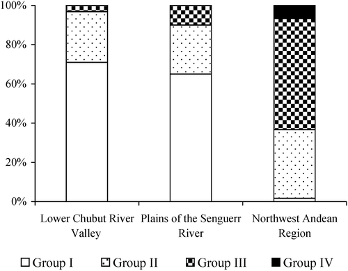Figure 4. Pollen richness of honey in different melliferous areas of Chubut. Honey grouped by pollen amount in 10 g of sample (Maurizio Citation1939): Group I: <20 000; Group II: 20 000–100 000; Group III: 100 000–500 000; Group IV: 500 000–1 000 000. Lower Chubut River valley: Group I: 71%; Group II: 26%; Group III: 3%. Plains of the Senguerr River: Group I: 65%; Group II: 25%; Group III: 10%. Northwest Andean region: Group I: 2%; Group II: 35%; Group III: 56%; Group IV: 7%.