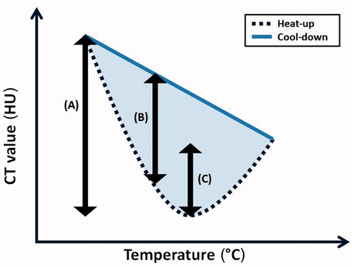 Figure 2. Schematic illustration of the indices, found from the HU vs. temperature plot: (A) depicts the total HU range; (B) depicts the maximal HU disparity; and (C) depicts the indentation depth, which is the difference between the minimal value and the value at the end of the heating. The enclosed region between the heating and post-ablation trajectories is shaded.