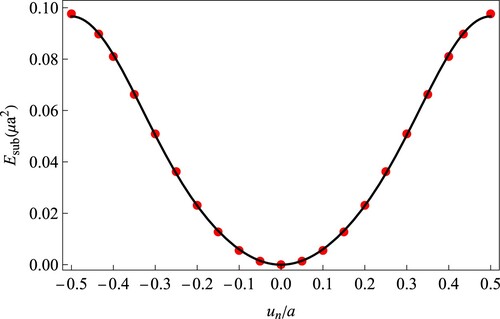 Figure 2. The substrate potential generated by the two graphene half-lattices, which is a function of displacement. The red dots are calculated results by first-principles simulation and the solid line is the fitting curve by Equation (Equation3(3) Esub=∑nμa216sin2⁡πuna(1+Δsin4⁡πuna),(3) ).
